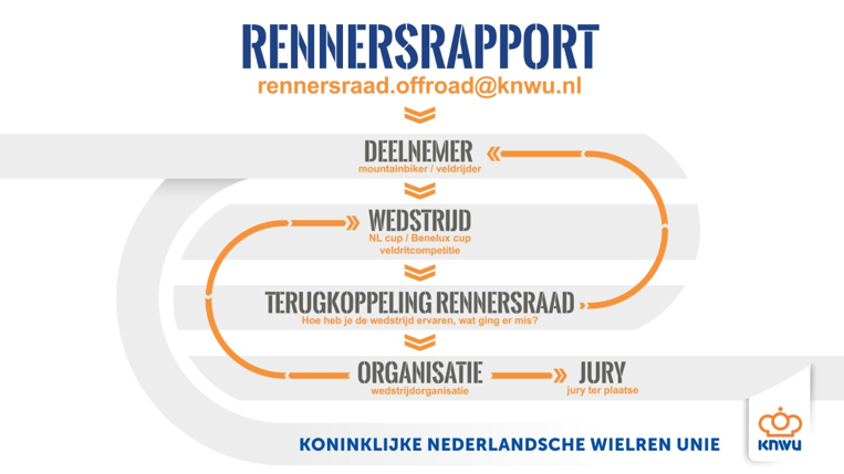 Infographic Rennersrapport Offroad van de KNWU met de route van deelnemer via wedstrijd en rennersraad naar organisatie en jury